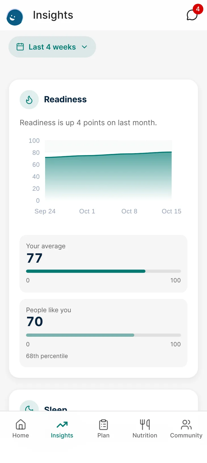 The client app's insights: four weeks of readiness trending up, the client's average and how it compares with people like them.