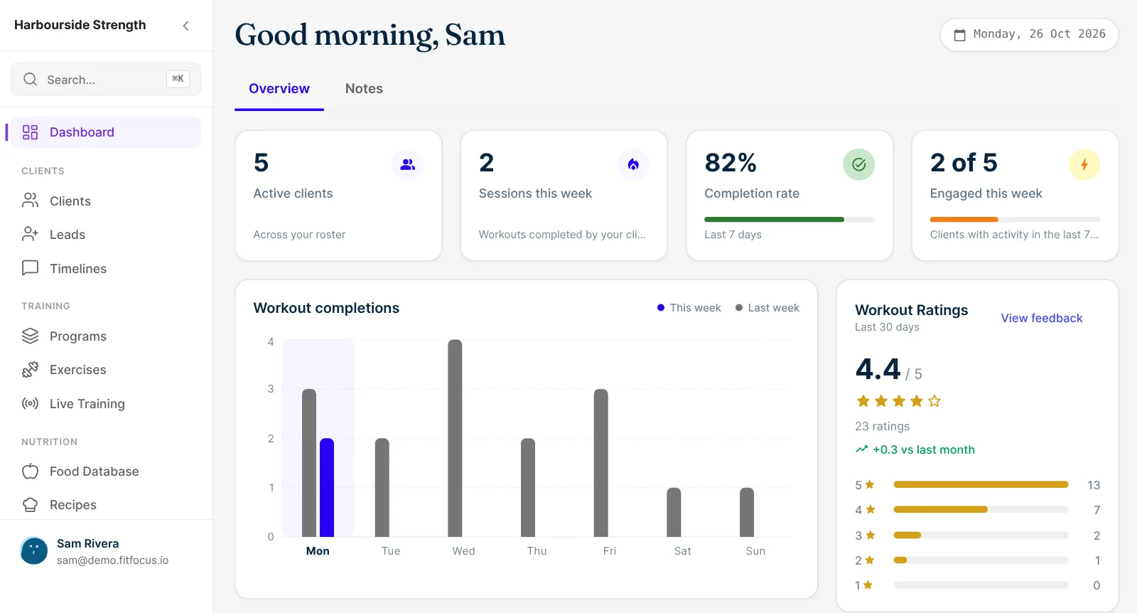 The coach dashboard: five active clients, two sessions this week, an 82% completion rate, a week of workout completions and clients' average workout rating of 4.4.